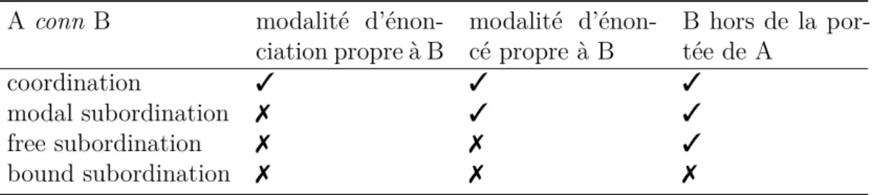 Table 1.2 – Les quatre relations de Verstraete ( 2007 , p. 283) lity : modality encodes a position towards the propositional content of the clause, speech function assigns responsibility for this position in speaker-interlocutor interaction, and scope deli