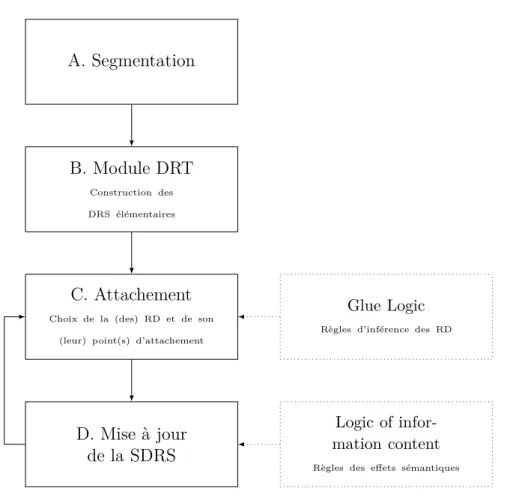 Figure 3.1 – Étapes de la construction de la représentation du discours en sdrt
