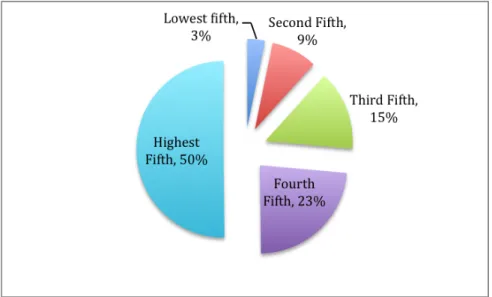 Diagram 4 Shares of Aggregate Income 2010 196