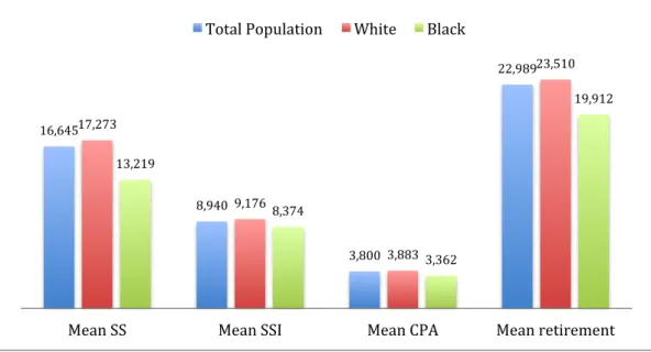 Diagram 10 Mean Additional Incomes by Race 221