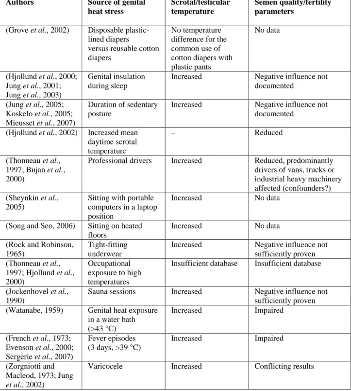 Table 1. Synopsis  of  factors  discussed  to  induce  genital  heat  stress  (Modified  from  Jung  and Schuppe, 2007)