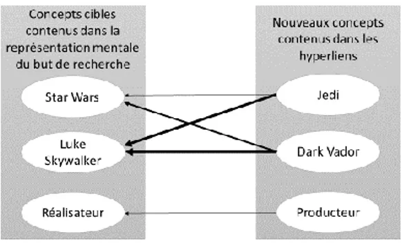 Figure 1 : Exemple du processus de diffusion de l’activation depuis les chunks contenus dans un lien 