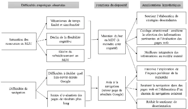 Figure 5 : schéma des effets hypothétiques attendus du dispositif de maintien du but en MDT sur la 