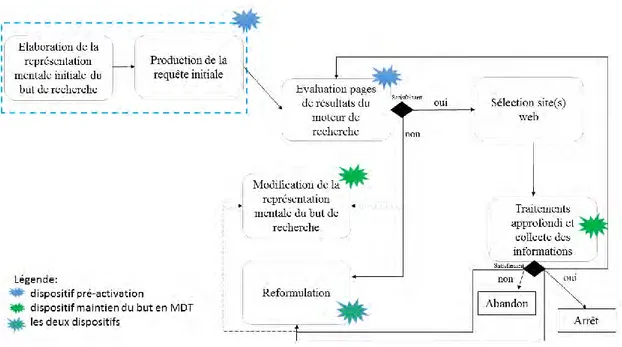 Figure 7: synthèse des effets attendus des dispositifs d’aide à la RI par pré-activation des 