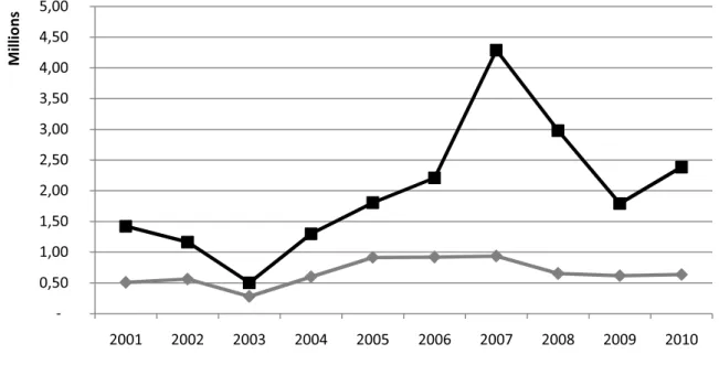 Figure 2. Evolution de la dépense (€) de spécialités pharmaceutiques sous ATU entre 2001 et  2010 (dépense standardisée sur le nombre de journées d’hospitalisation ; patients hospitalisés  et non hospitalisés)