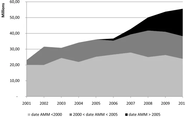 Figure 6. Répartition des dépenses annuelles en fonction de l’âge des médicaments. 