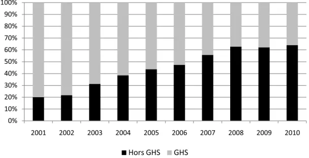 Figure 9. Part des médicaments hors GHS dans les dépenses annuelles. 