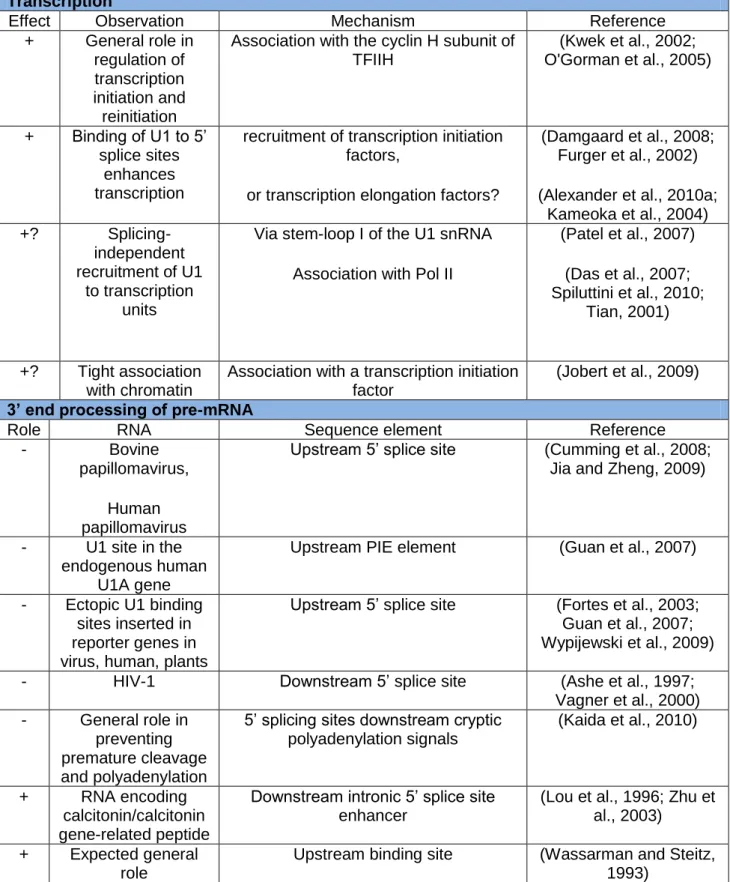 Table 2. The U1 snRNA has regulatory roles independent of its canonical role  in splicing