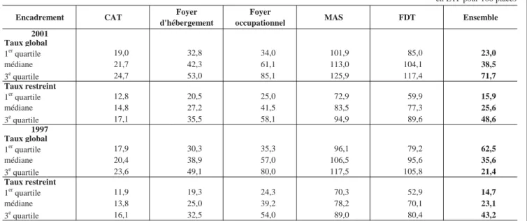 tableau 2 – taux d’encadrement dans les établissements pour adultes handicapés au 31 décembre 2001 et au 31 décembre 1997