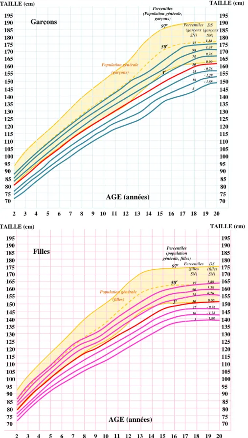 Figure 4 : Courbes de croissance des garçons et des filles atteints du SN (d’après (Ranke et al., 1988)  et élaborées par Novo Nordisk selon la charte de croissance du SN))