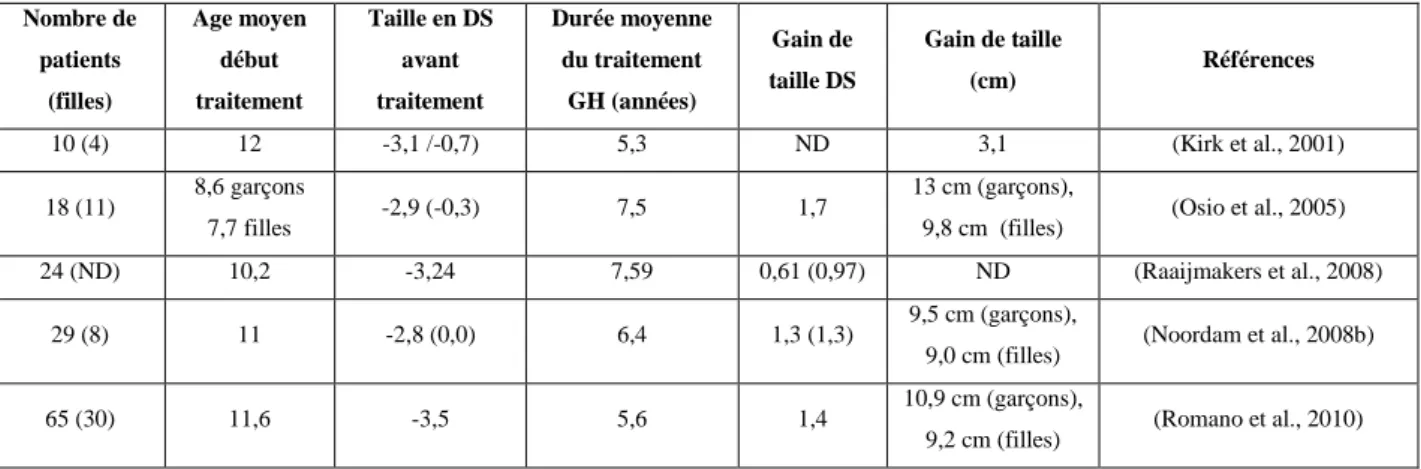 Tableau 1 : Efficacité du traitement par la GHrh dans des cohortes de patients SN. 