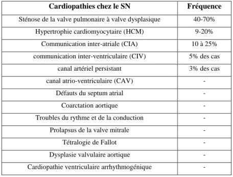 Tableau 2 : Récapitulatif des différentes cardiopathies et leurs fréquences d’apparition dans le  SN