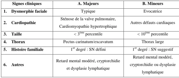Tableau 3: Critères de diagnostic du syndrome de Noonan (van der Burgt et al., 1994) 