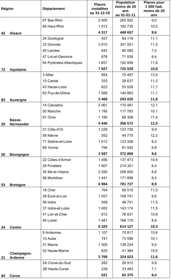 Tableau 4. Nombre de places installées et places pour 1 000 habitants de moins de 20 ans,   par région et par département, au 31 décembre 2010 