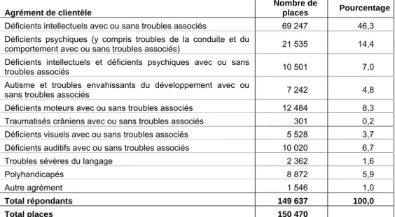 Tableau 6. Répartition des places selon l’agrément de clientèle dans les structures   pour enfants et adolescents handicapés