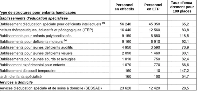 Tableau 7. Distribution du personnel (effectifs et équivalent temps plein, ETP) et du taux d’encadrement  pour 100 places, selon le type de structure