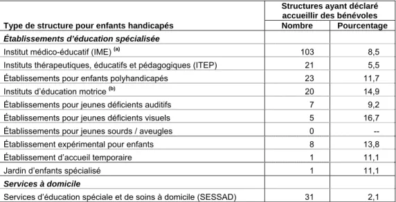 Tableau 10. Répartition des structures ayant déclaré accueillir des bénévoles,   selon le type de structure pour enfants handicapés