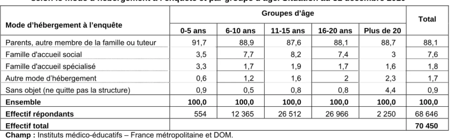 Tableau 26. Répartition (p.100) des enfants accueillis dans les instituts médico-éducatifs (IME)   selon le mode d’hébergement à l’enquête et par groupe d’âge