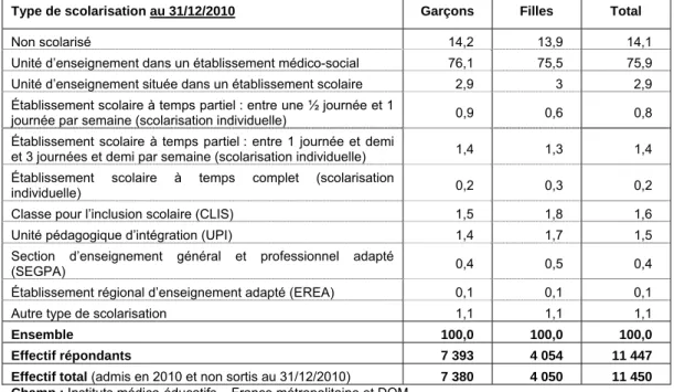 Tableau 35. Répartition (p.100) des enfants admis au cours de 2010 dans les instituts médico-éducatifs  (IME) selon le type de scolarisation au 31/12/2010 et par sexe 