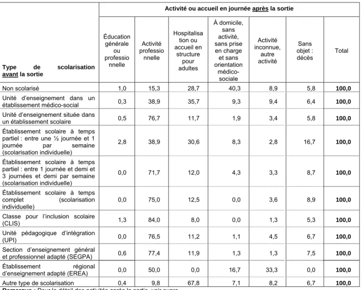 Tableau 45. Répartition (p.100) des enfants sortis au cours de 2010 des instituts médico-éducatifs (IME),   selon le type de scolarisation avant la sortie et l’activité ou l’accueil en journée après la sortie 