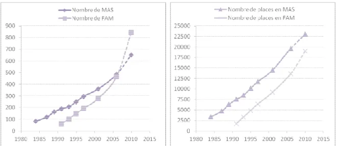Figure 2 - Évolution du nombre de structures et du nombre de places installées dans les MAS et les FAM,   entre 1984 et 2010 