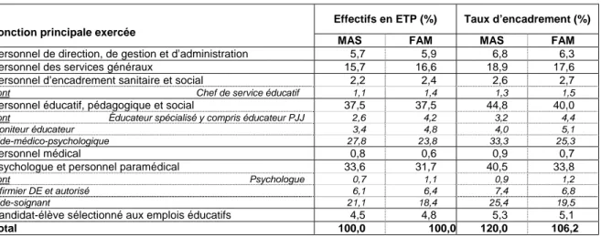 Tableau 5 - Répartition des effectifs du personnel en équivalent temps plein et des taux d’encadrement   selon la fonction principale exercée, dans les MAS et les FAM