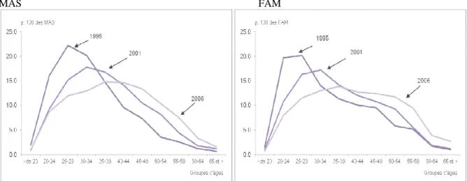 Figure 6 - Répartition par groupes d’âges de la population accueillie dans les MAS et les FAM