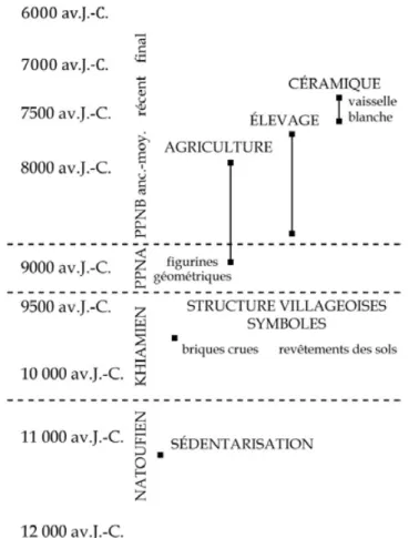 Figure 2 : Schéma de l'évolution des composantes néolithiques dans le foyer proche-oriental