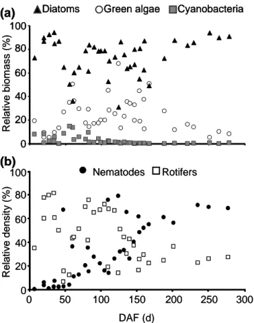 Figure I.2.  Relative biomass (N = 41) of diatoms, green microalgae, and cyanobacteria (a), 