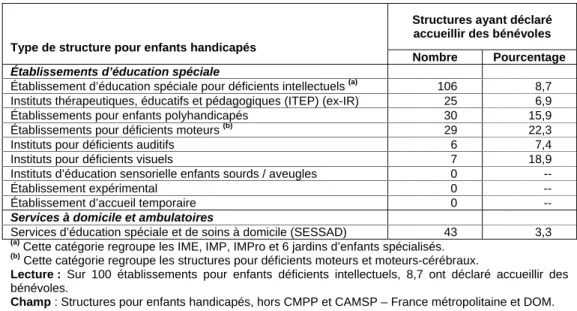 Tableau 10. Répartition des structures ayant déclaré accueillir des bénévoles,   selon le type de structure pour enfants handicapés