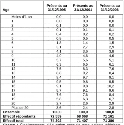 Tableau 19. Répartition par âge des enfants accueillis dans les établissements d’éducation spéciale   pour déficients intellectuels