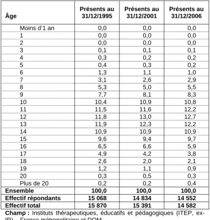 Tableau 52. Répartition par âge des enfants accueillis dans les instituts thérapeutiques,   éducatifs et pédagogiques (ITEP, ex-IR)