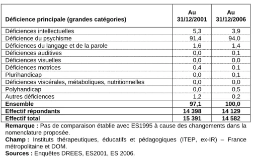 Tableau 58. Répartition des enfants accueillis dans les instituts thérapeutiques, éducatifs et  pédagogiques (ITEP, ex-IR) selon les grandes catégories de déficience principale