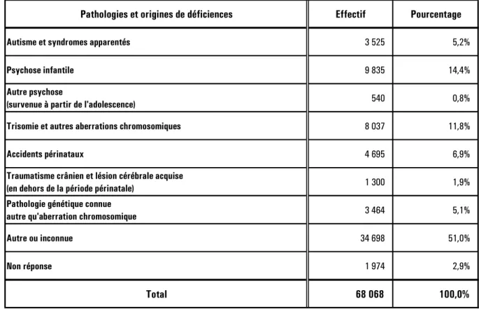 Tableau I B 2-Répartition par pathologie et origine de déficiences des jeunes handicapés accueillis en établissement d’éducation spéciale pour enfants déficients intellectuels