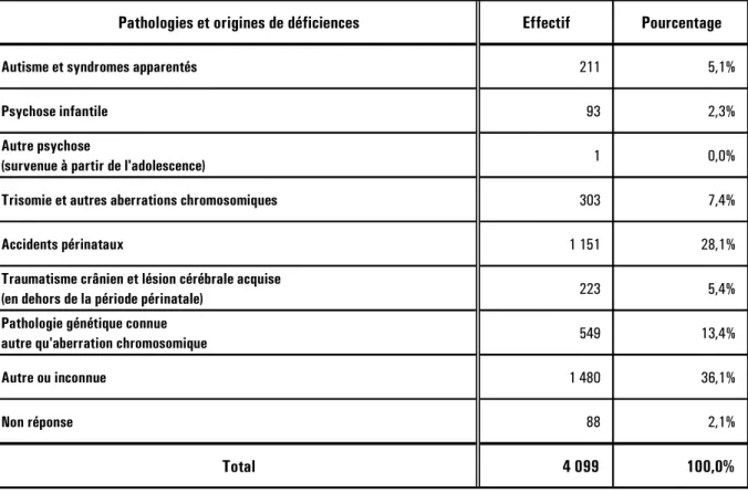 Tableau II B 2-Répartition par pathologie et origine de déficiences des jeunes handicapés accueillis en établissement pour enfants et adolescents polyhandicapés