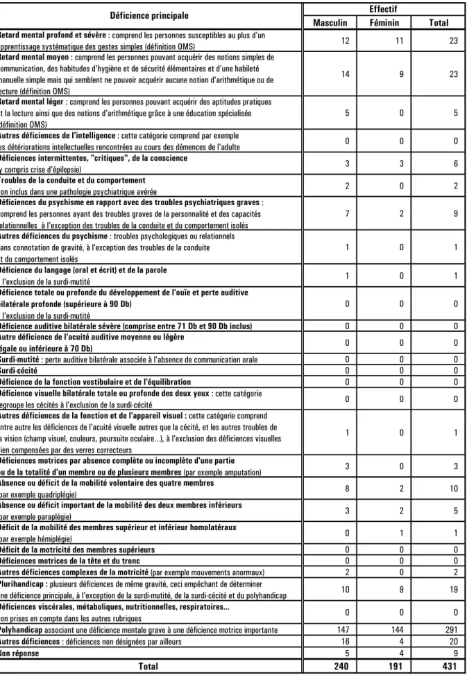 Tableau II B 9-Répartition par déficience principale des jeunes handicapés sortis d’un établissement pour enfants et adolescents polyhandicapés