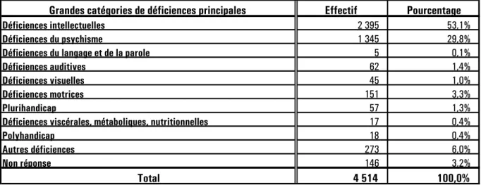 Tableau I B 10-Répartition par grande catégorie de déficiences principales des adultes handicapés sortis d’un centre d’aide par le travail