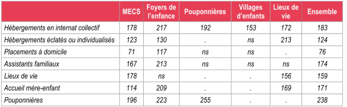 Tableau 3    • Prix de journée moyens toutes taxes comprises selon le type d’hébergement, par catégorie 