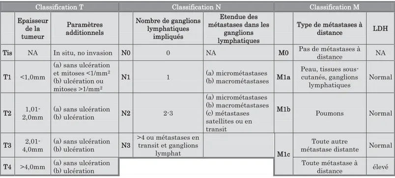 Tableau 6: Définition des stades d'avancement de la maladie en fonction de la classification TNM 