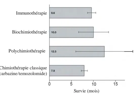 Figure 14 :  Comparaison de la survie de patients en fonction du type de traitement