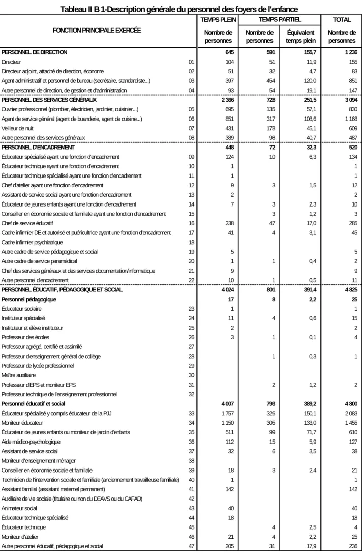 Tableau II B 1-Description générale du personnel des foyers de l'enfance