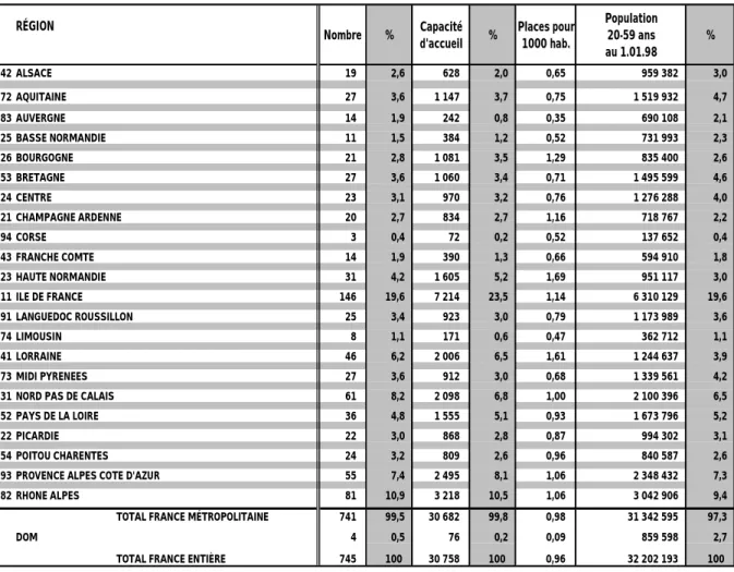 Tableau I A 4 – Répartition régionale des centres d’hébergement et de réadaptation sociale (activités « hébergement d’urgence » et « activités professionnelles en ateliers