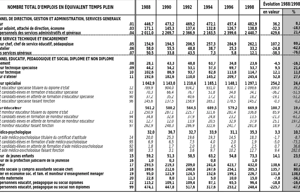 Tableau I B 3 – Description par emploi du personnel des centres d’hébergement et de réadaptation sociale