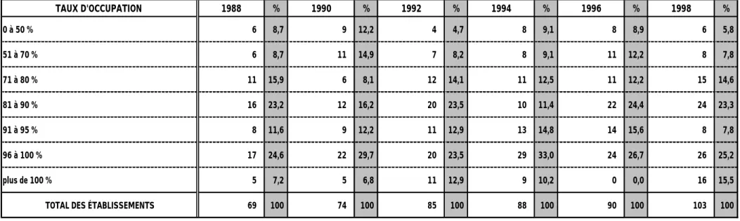 Tableau II A 2 – Taux d’occupation des structures autonomes d’accueil mère-enfant sur dix ans TAUX D'OCCUPATION  1988 % 1990 % 1992 % 1994 % 1996 % 1998 % 0 à 50 % 6    8,7  9    12,2  4    4,7  8    9,1  8    8,9  6    5,8  51 à 70 % 6    8,7  11    14,9 