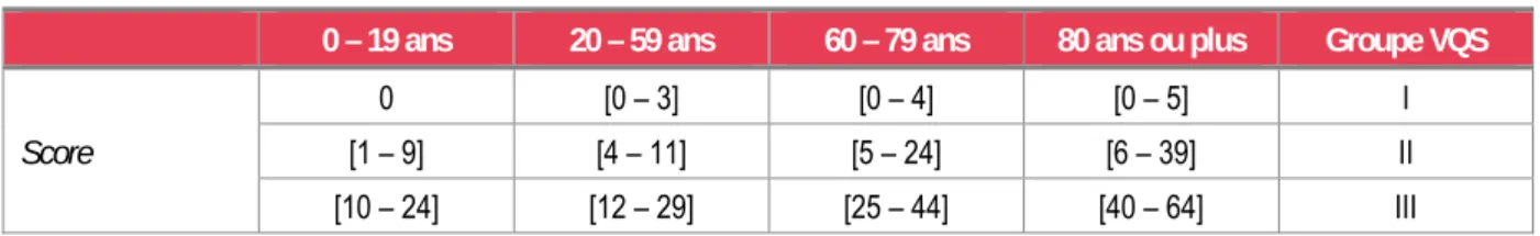 Tableau 5   • Détermination du groupe d’autonomie selon le score et l’âge dans VQS 2007