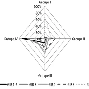 Graphique 1  • Répartition des répondants à HSM   selon le GIR estimé et le groupe d’autonomie VQS  déterminé par l’ancien score 