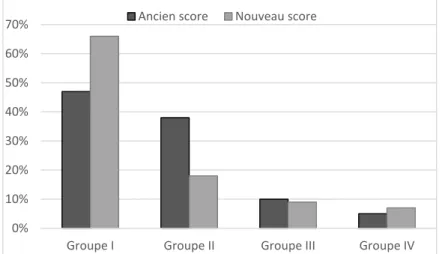 Graphique 3   • Répartition des répondants à VQS 2007 selon le groupe, avec l’ancien et le nouveau score 