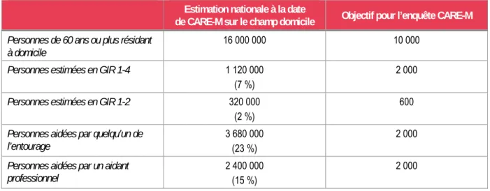 Tableau 1   • Estimation de la population en 2015 et objectifs fixés pour CARE par variable d’intérêt 