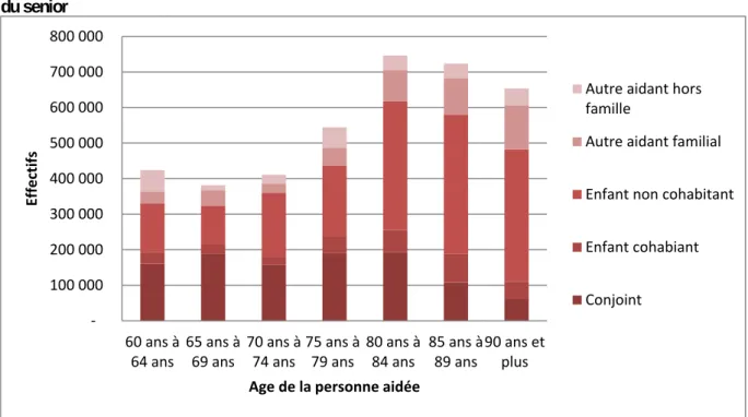 Graphique 6   • Effectif et répartition des aidants selon leur lien avec le senior aidé à domicile, par âge   du senior 