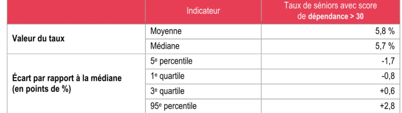 Tableau 2  • Statistiques descriptives du taux de seniors en perte d’autonomie au sens d’un score VQS  supérieur à 30 